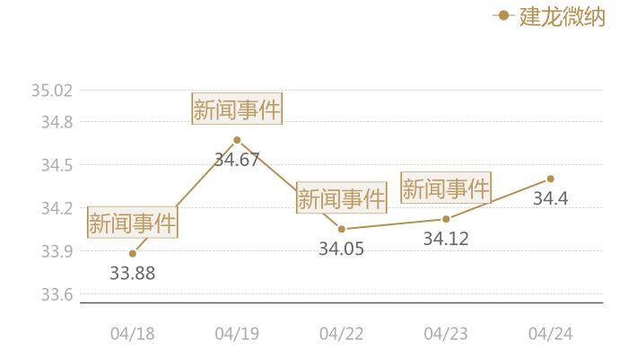 建龙微纳2024-04-24近五日风向股价图