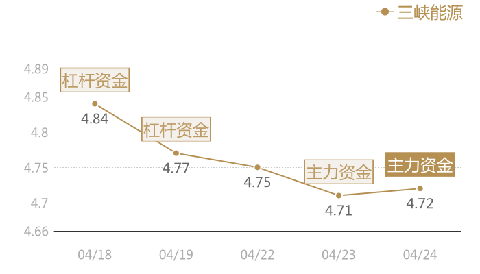 三峡能源2024-04-24近五日风向股价图