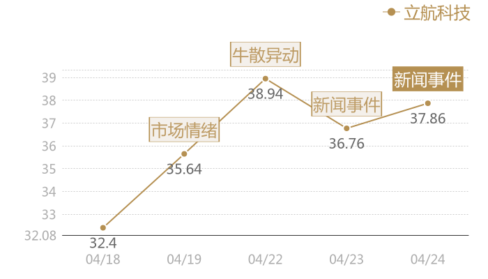 立航科技2024-04-24近五日风向股价图