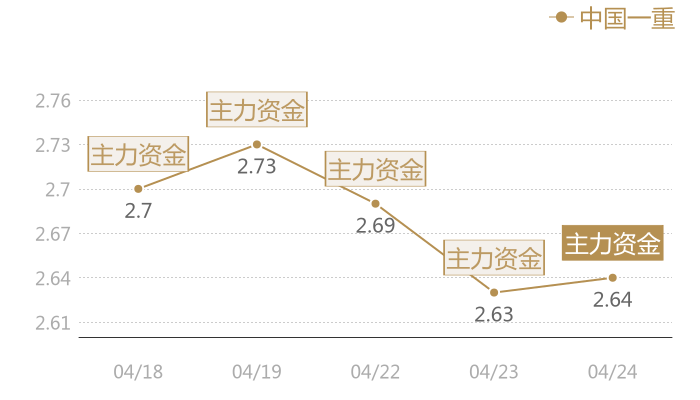 中国一重2024-04-24近五日风向股价图