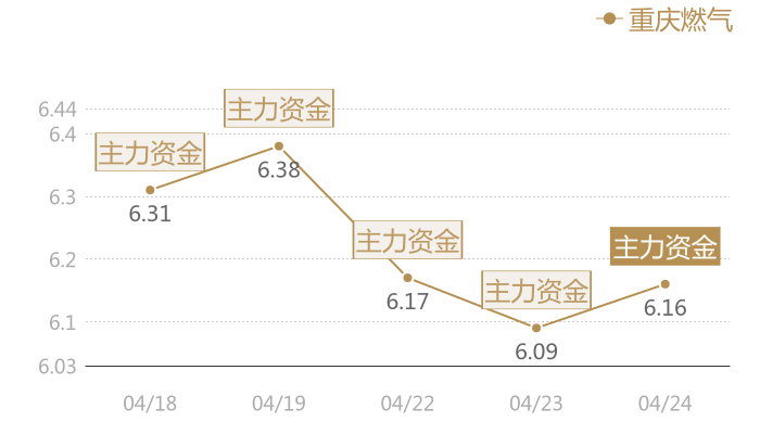 重庆燃气2024-04-24近五日风向股价图