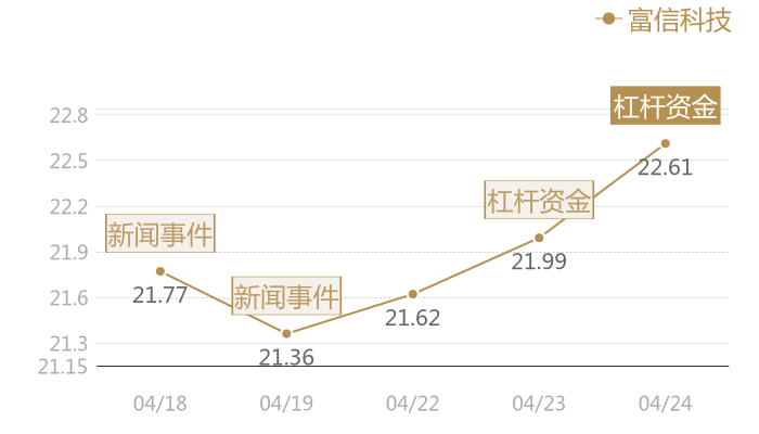 富信科技2024-04-24近五日风向股价图