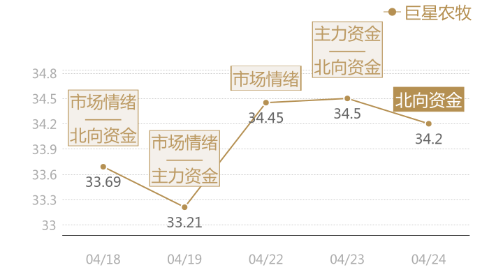 巨星农牧2024-04-24近五日风向股价图