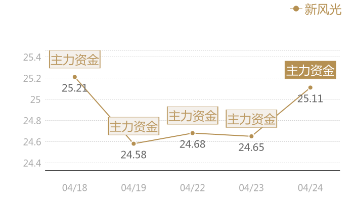 新风光2024-04-24近五日风向股价图