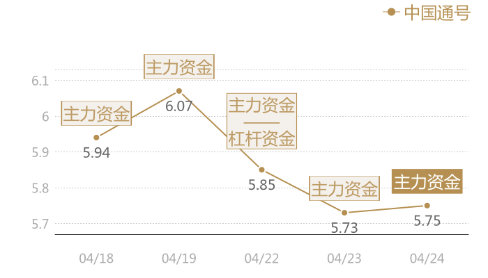 中国通号2024-04-24近五日风向股价图