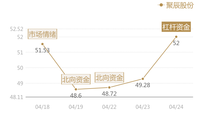 聚辰股份2024-04-24近五日风向股价图