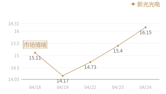 新光光电2024-04-24近五日风向股价图