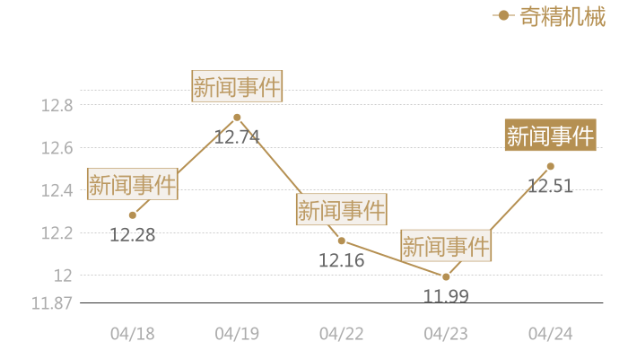 奇精机械2024-04-24近五日风向股价图
