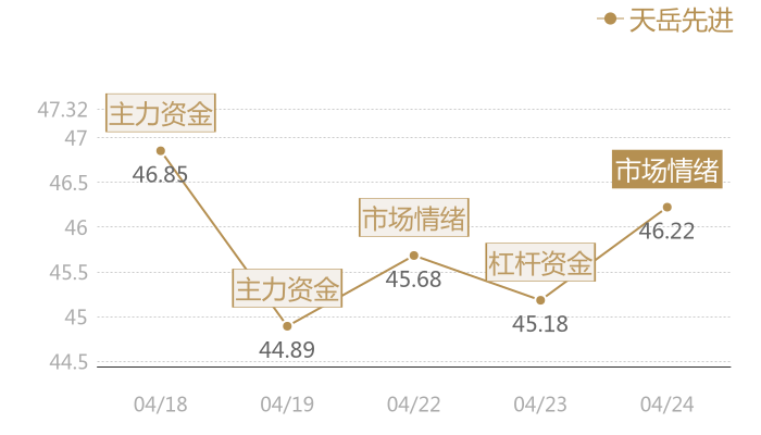 天岳先进2024-04-24近五日风向股价图