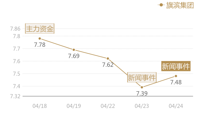 旗滨集团2024-04-24近五日风向股价图