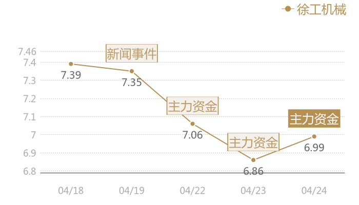 徐工机械2024-04-24近五日风向股价图