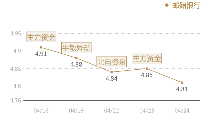邮储银行2024-04-24近五日风向股价图