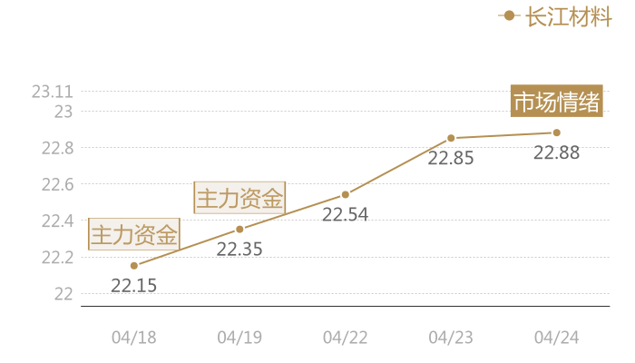 长江材料2024-04-24近五日风向股价图