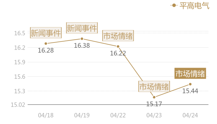 平高电气2024-04-24近五日风向股价图