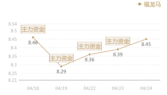 福龙马2024-04-24近五日风向股价图