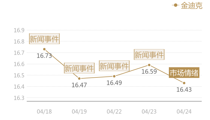 金迪克2024-04-24近五日风向股价图