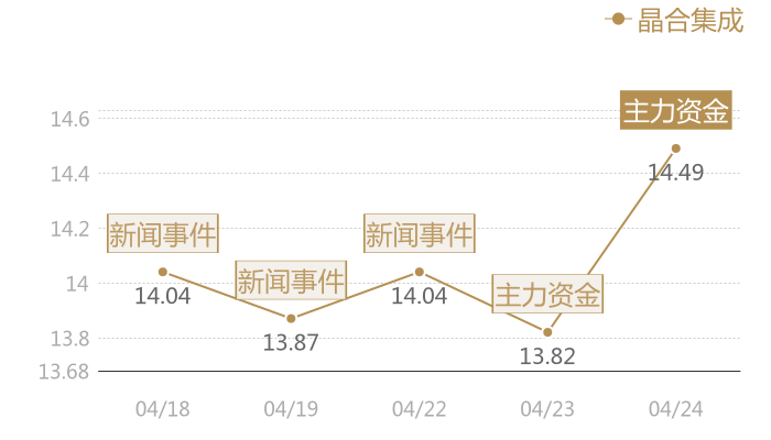 晶合集成2024-04-24近五日风向股价图