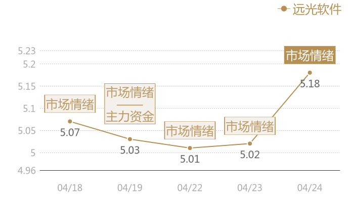 远光软件2024-04-24近五日风向股价图