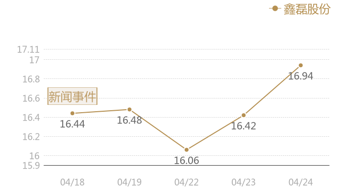 鑫磊股份2024-04-24近五日风向股价图