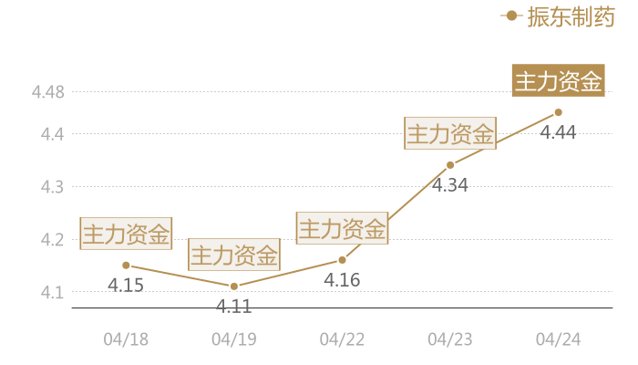 振东制药2024-04-24近五日风向股价图