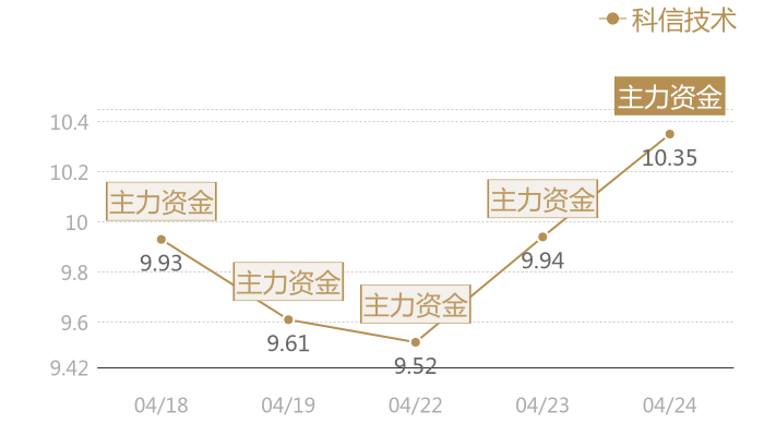 科信技术2024-04-24近五日风向股价图