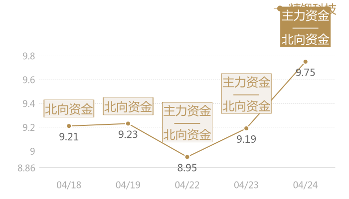 精锻科技2024-04-24近五日风向股价图