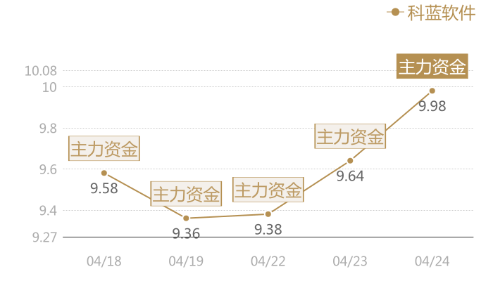科蓝软件2024-04-24近五日风向股价图