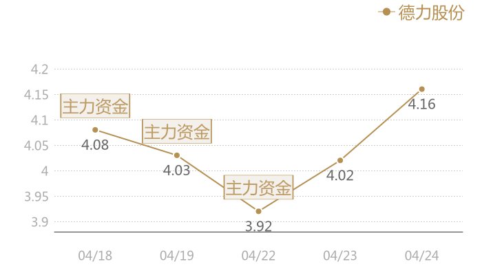 德力股份2024-04-24近五日风向股价图