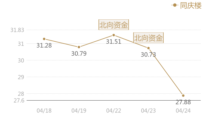 同庆楼2024-04-24近五日风向股价图