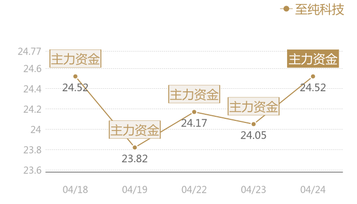 至纯科技2024-04-24近五日风向股价图