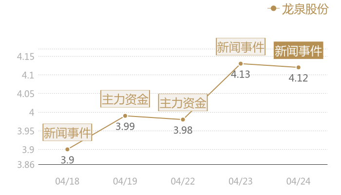 龙泉股份2024-04-24近五日风向股价图