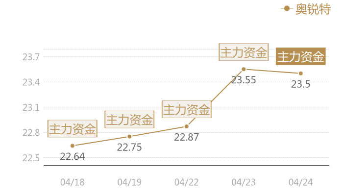 奥锐特2024-04-24近五日风向股价图