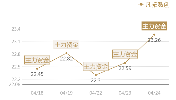 凡拓数创2024-04-24近五日风向股价图