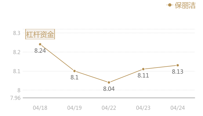保丽洁2024-04-24近五日风向股价图