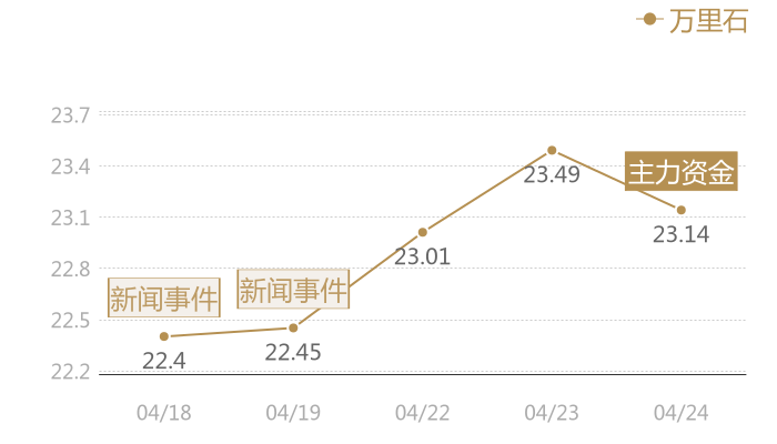万里石2024-04-24近五日风向股价图