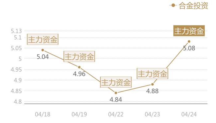 合金投资2024-04-24近五日风向股价图