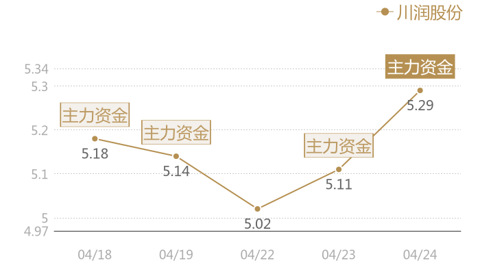 川润股份2024-04-24近五日风向股价图
