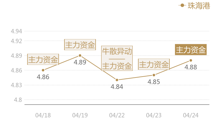 珠海港2024-04-24近五日风向股价图