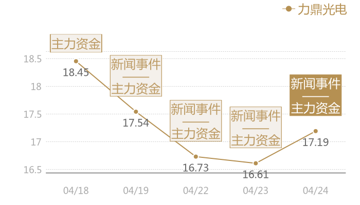 力鼎光电2024-04-24近五日风向股价图