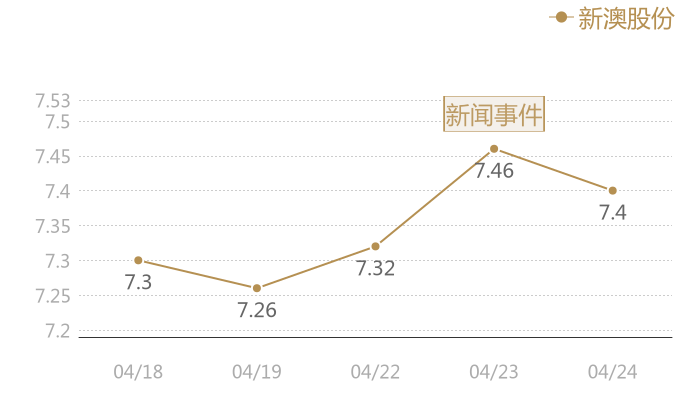 新澳股份2024-04-24近五日风向股价图
