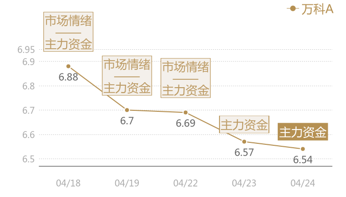 万科A2024-04-24近五日风向股价图