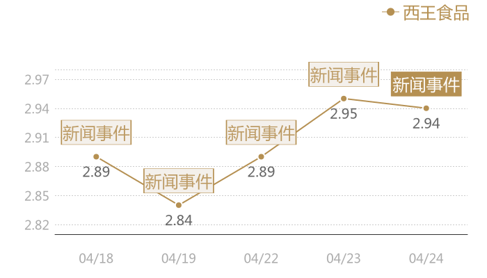 西王食品2024-04-24近五日风向股价图