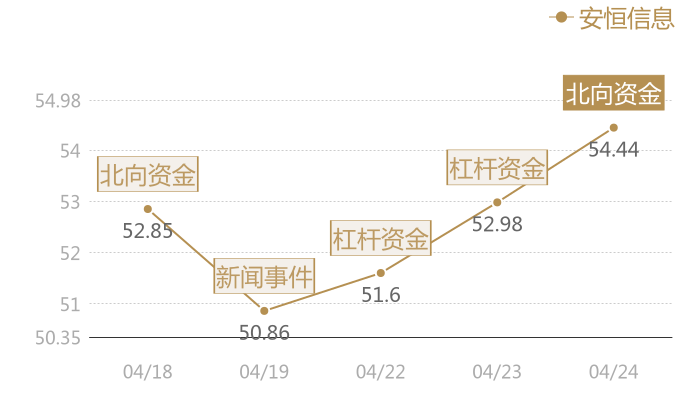 安恒信息2024-04-24近五日风向股价图