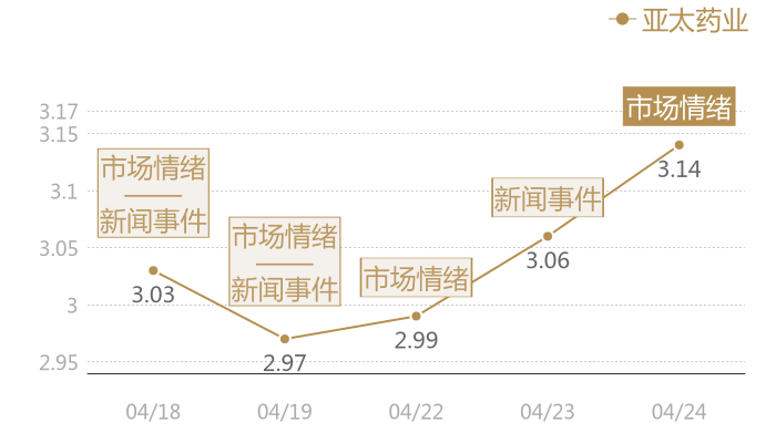 亚太药业2024-04-24近五日风向股价图