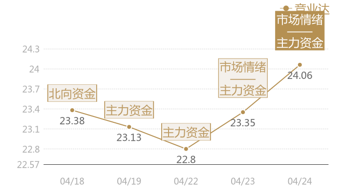 竞业达2024-04-24近五日风向股价图