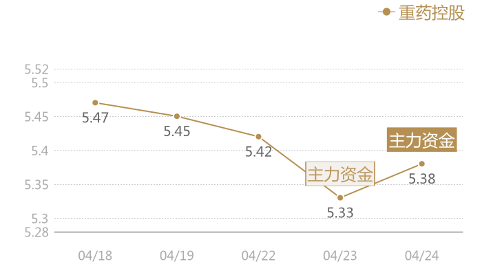 重药控股2024-04-24近五日风向股价图