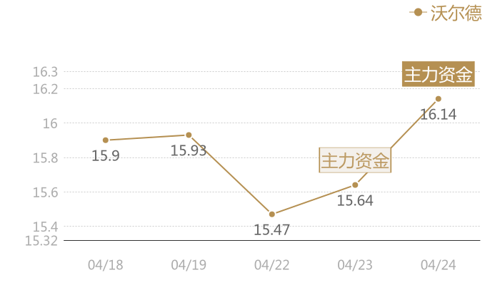 沃尔德2024-04-24近五日风向股价图