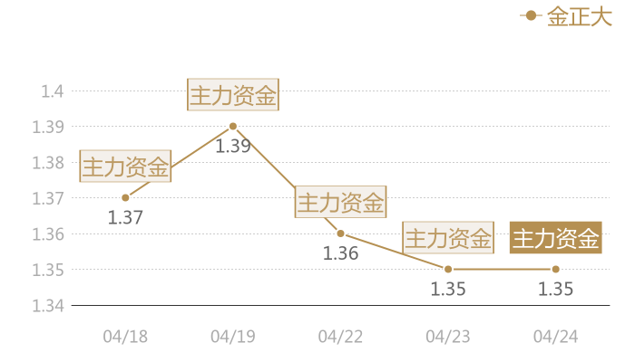 金正大2024-04-24近五日风向股价图