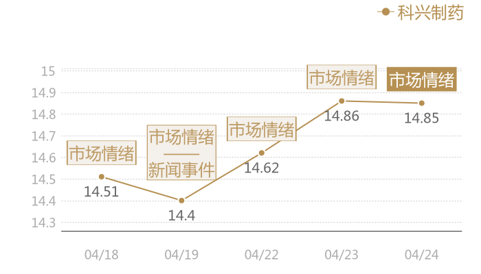 科兴制药2024-04-24近五日风向股价图
