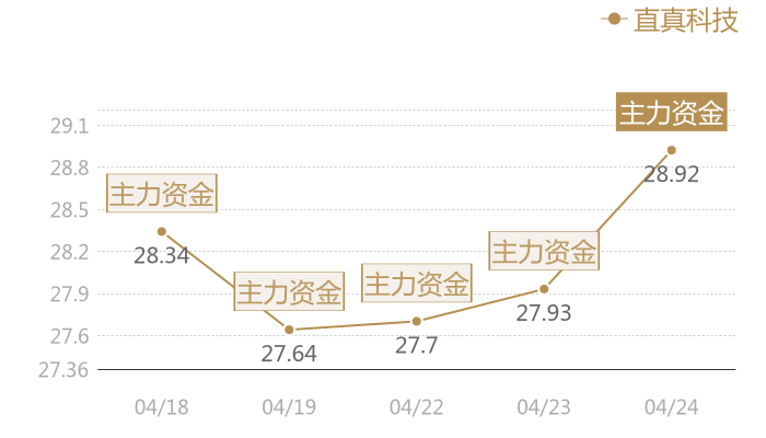 直真科技2024-04-24近五日风向股价图